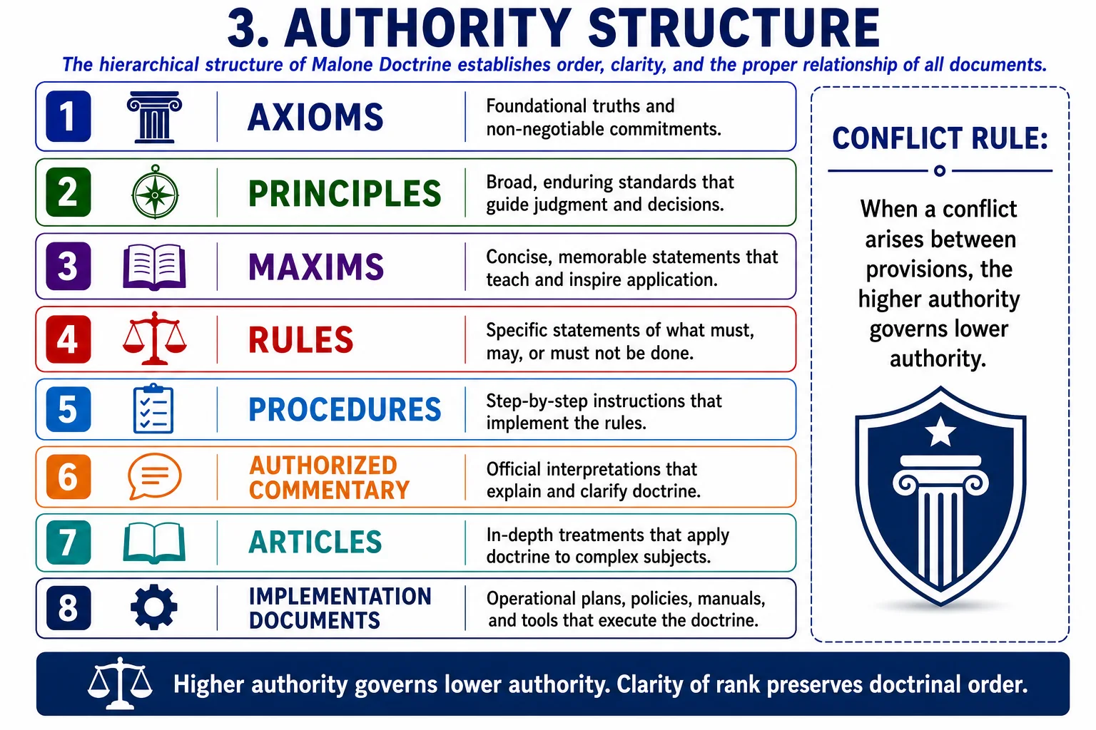 infographic showing the authority heirarchy of Malone Doctrine