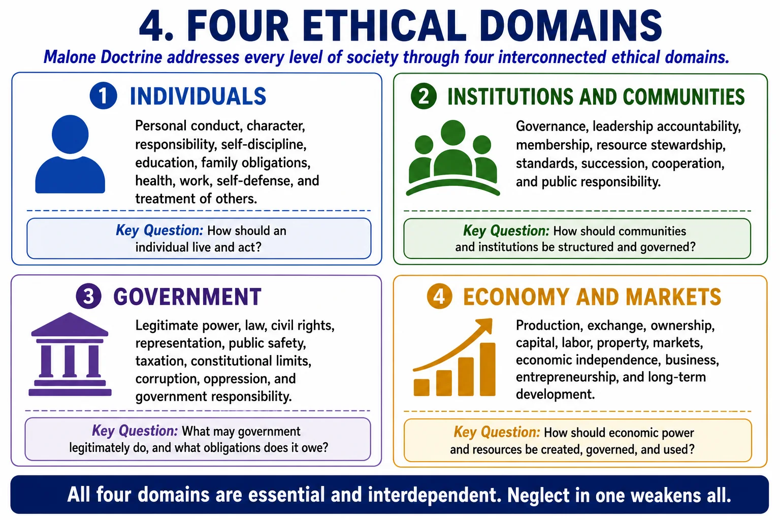 infographic showing the four ethical domains of Malone Doctrine