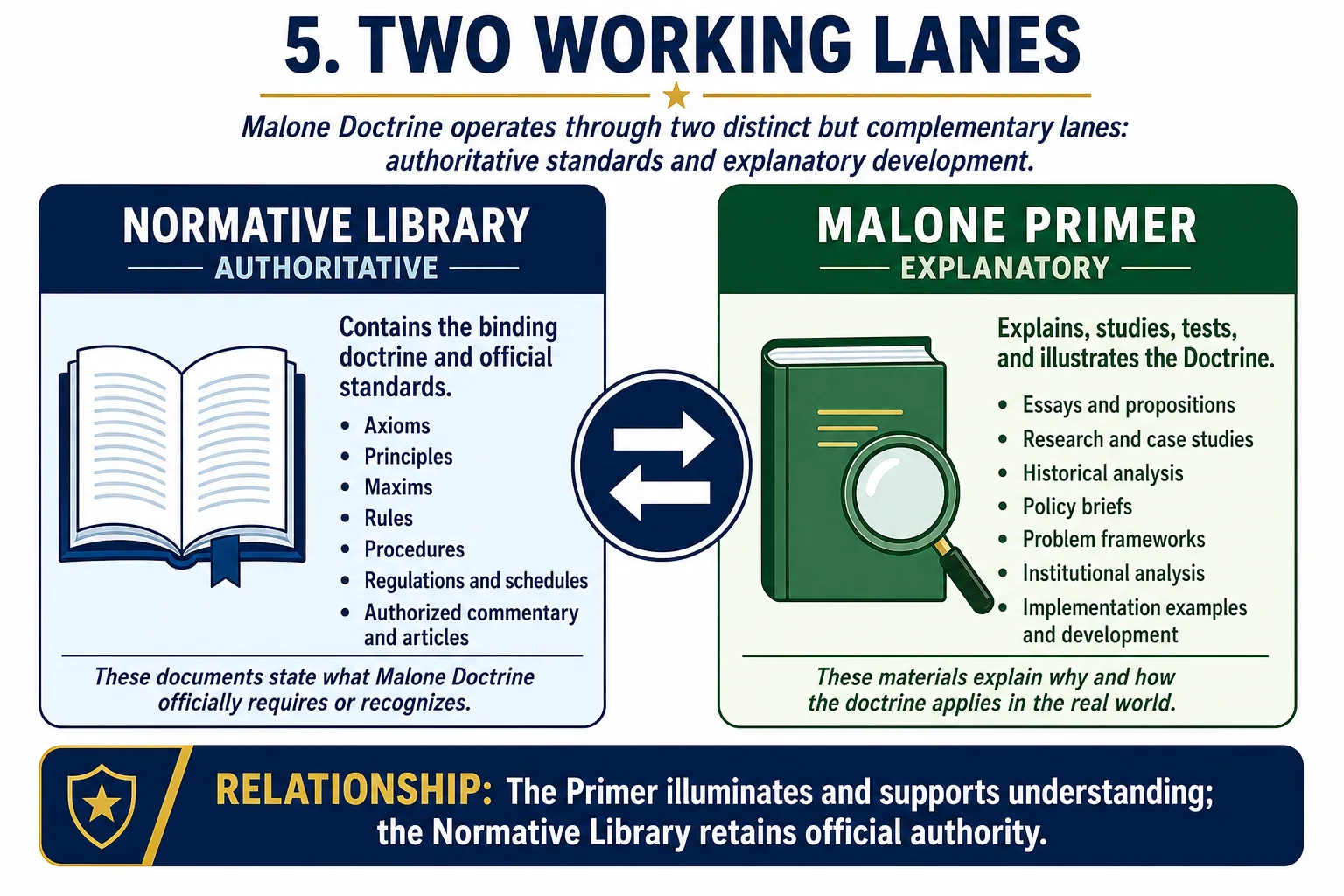 infographic showing the two working lanes of Malone Doctrine