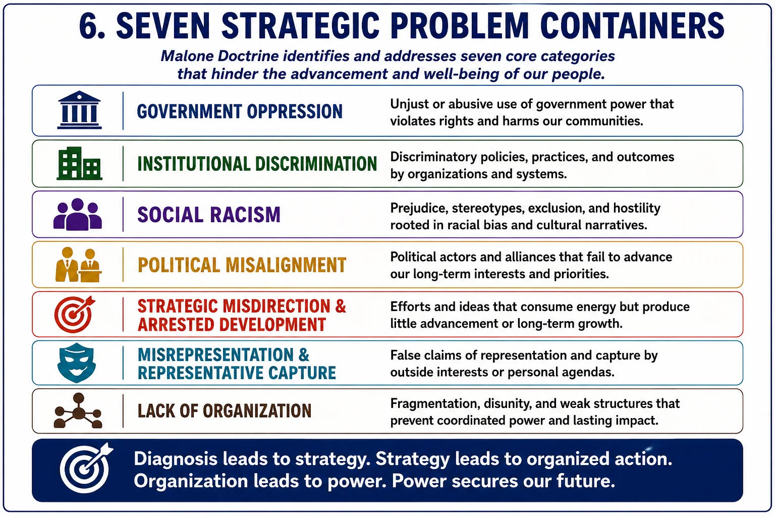 infographic showing the seven strategic problems of Malone Doctrine