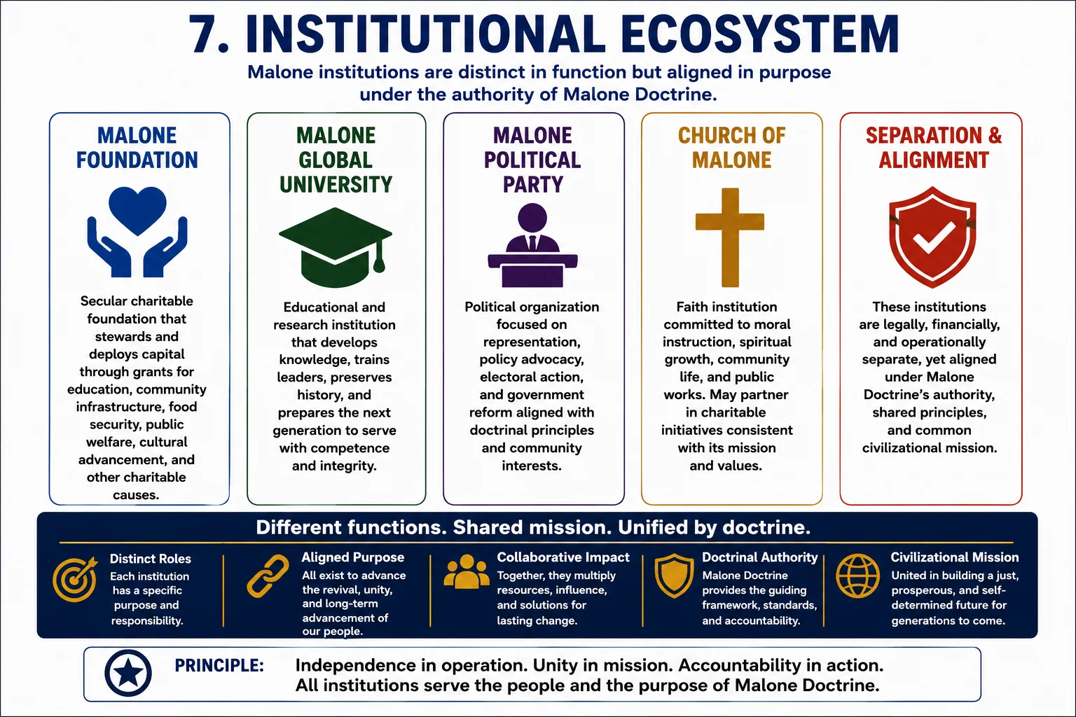 infographic showing the institutional ecosystem of Malone Doctrine